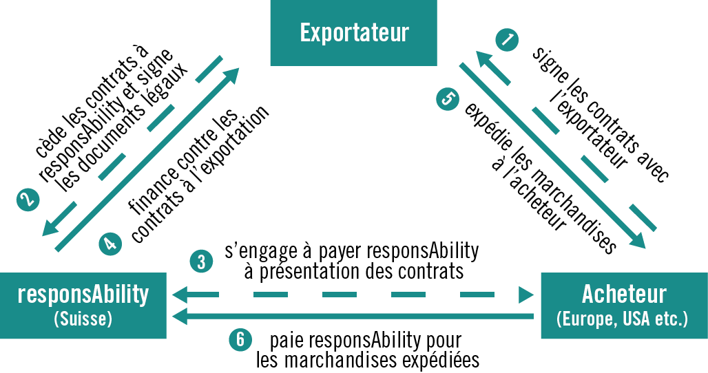 
          Financement agricole 
