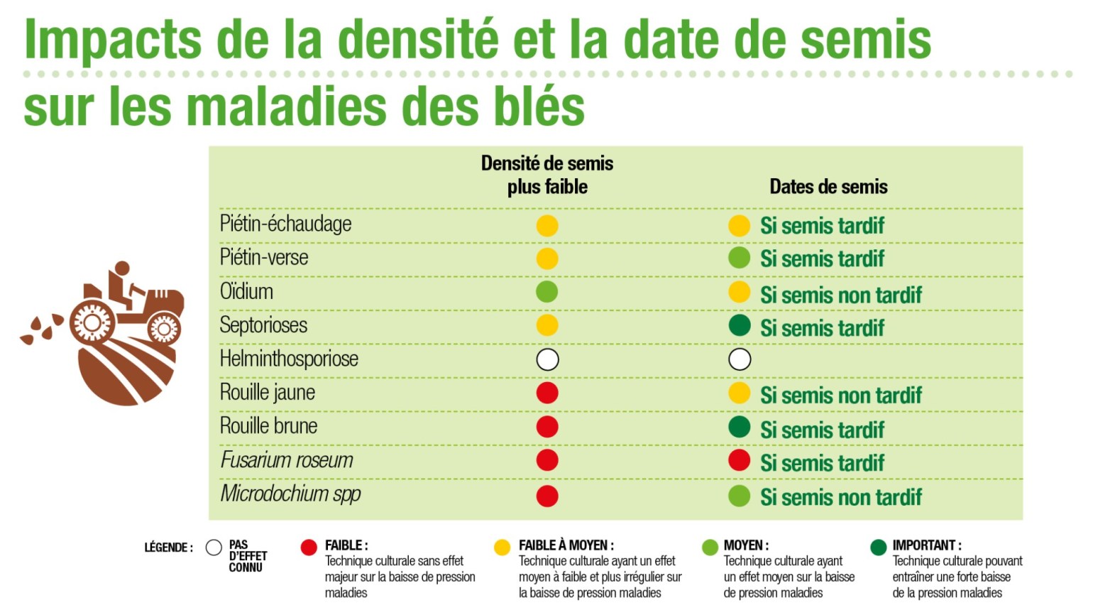 
          SEMIS DE BLÉ ET MALADIES