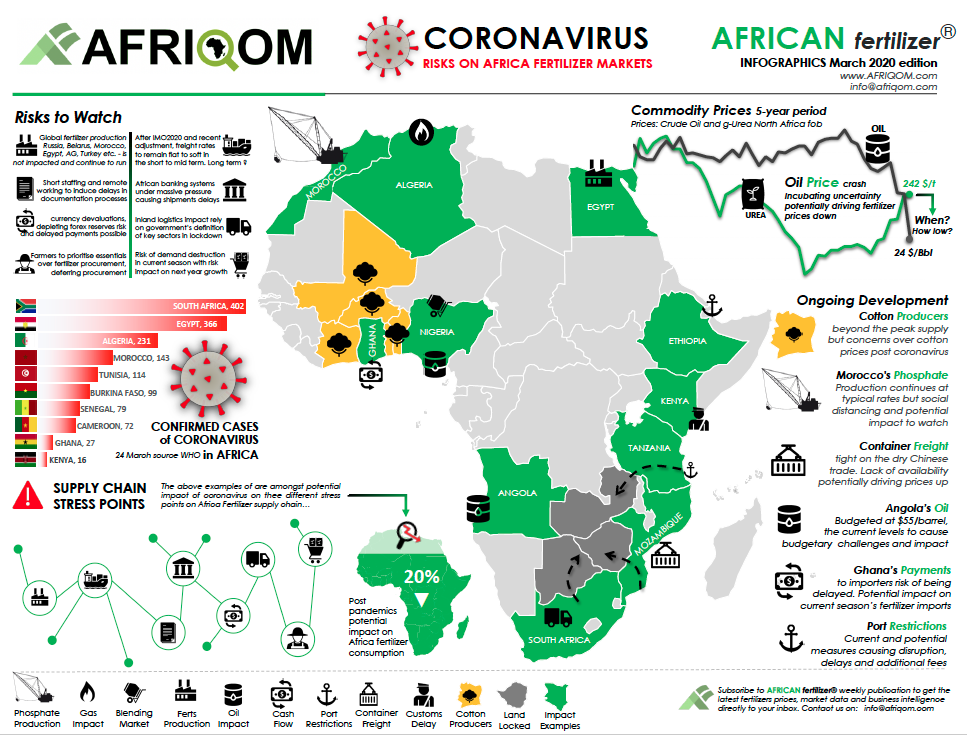 
           Les risques encourus par le marché des engrais et fertilisants en Afrique