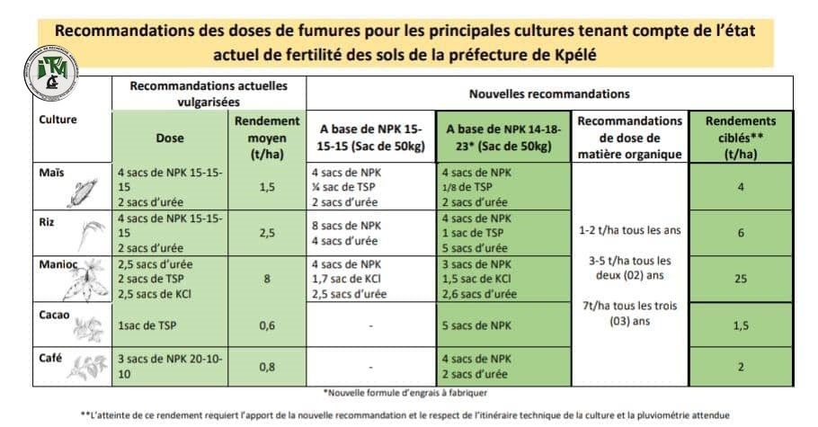 
           Cultures recommandées en fonction de l’état de la fertilité des sols Préfecture de Kpélé - ITRA Togo 