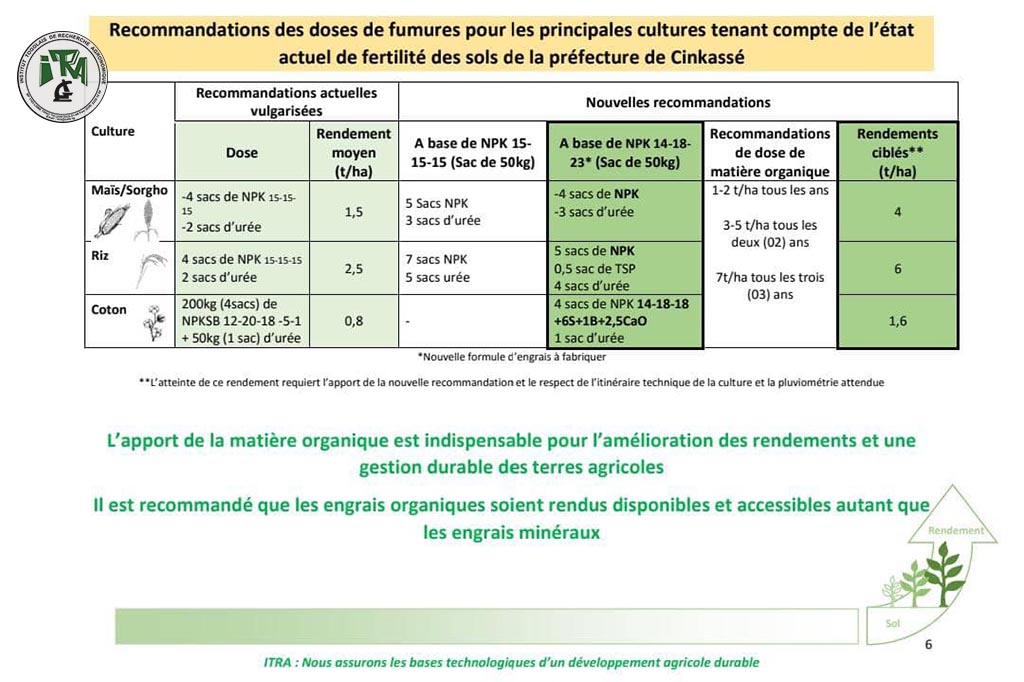 
          Nouvelles recommandations des doses de fumures dans la Préfecture de Cinkassé (TOGO)